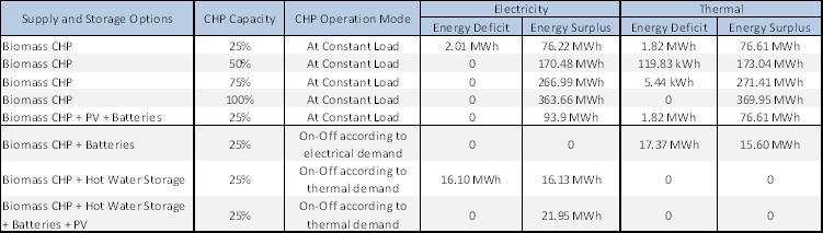 Table 3 - on/off CHP